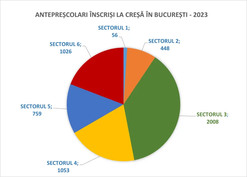 Sectorul 3, lider în Capitală la numărul de copii înscriși la creșă
