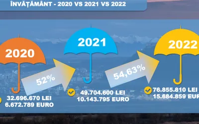 Elevii primesc bursele școlare. Banii intră, marți, 8 noiembrie 2022, în conturile școlilor!