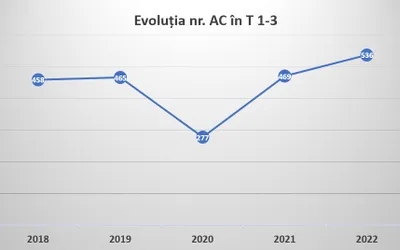Numărul autorizațiilor de construire și al certificatelor de urbanism emise de CJ Cluj, în continuă creștere