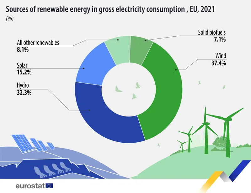 ANALIZĂ REI:  Peste 3.000 MW proiecte de energie solară se vor instala în România în următorii 2 ani, prin fonduri europene.  Unul din șase proiecte va fi gestionat de echipa REI