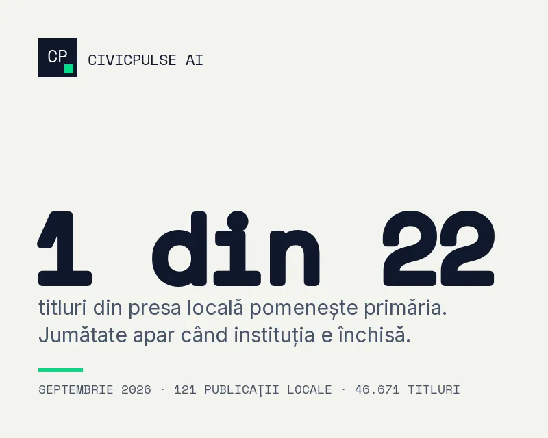 46.000 de titluri într-o lună în presa locală. Unul din 22 e despre primărie, iar jumătate apar când primăria e închisă