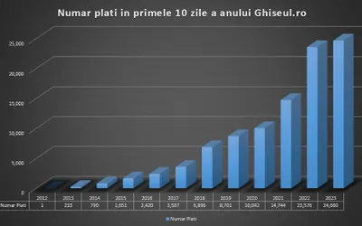Încasări de 19.009.400 lei la Direcția Generală Impozite și Taxe Locale Sector 3