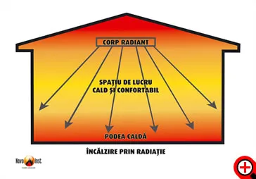 Avantajele încălzirii halelor înalte cu ajutorul radiaţiei termice
