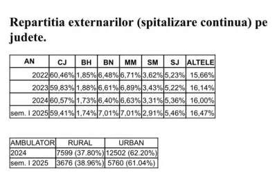 Consiliul Județean Cluj: Guvernul pierde 1,2 miliarde de euro din PNRR și ignoră proiectele județului