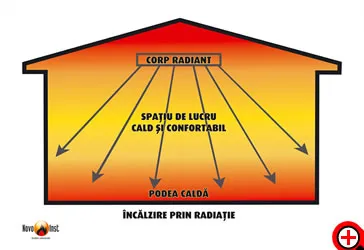 Avantajele încălzirii halelor înalte cu ajutorul radiaţiei termice