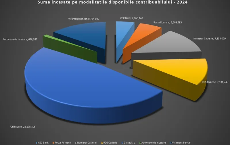 Încasări de 58.984.488 de lei,  la Direcția Generală Impozite și Taxe Locale Sector 3, în ianuarie