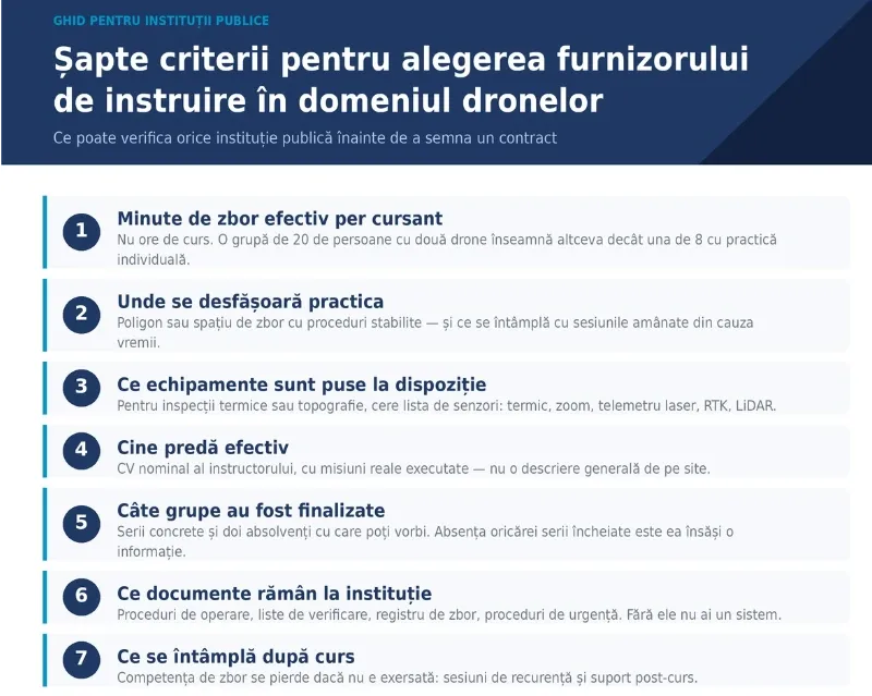 Șapte criterii pentru alegerea furnizorului de instruire în domeniul dronelor