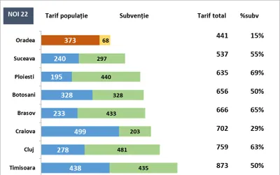 Prețul gigacaloriei în Oradea, facturat populației, rămâne  neschimbat