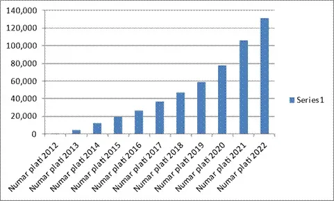 Primăria Sectorului 3 a încasat în anul 2022  din taxe și impozite locale suma de 320.147.910 lei