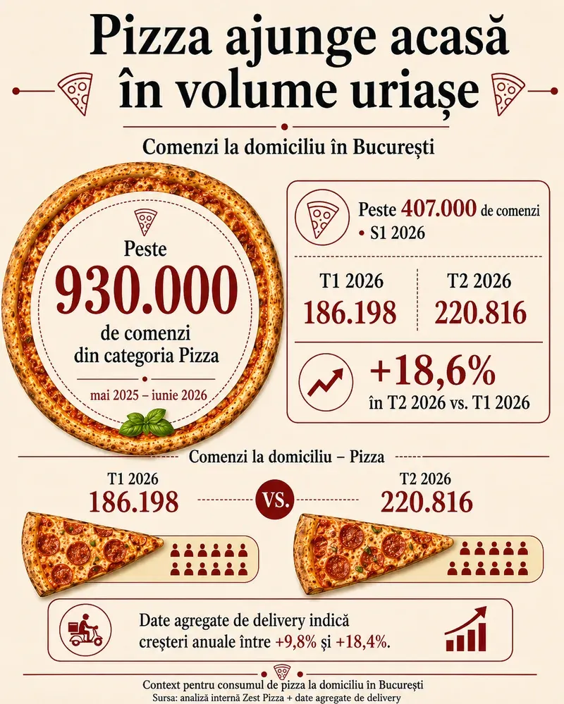 Analiză Zest Pizza: trufe, brânzeturi italiene și gusturi picante în preferințele bucureștenilor pentru pizza
