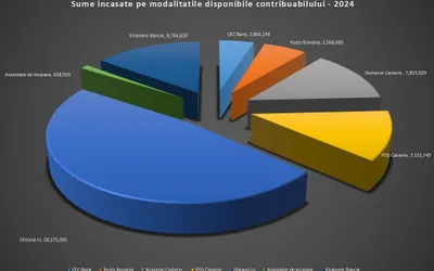 Încasări de 58.984.488 de lei,  la Direcția Generală Impozite și Taxe Locale Sector 3, în ianuarie