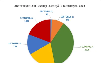 Sectorul 3, lider în Capitală la numărul de copii înscriși la creșă