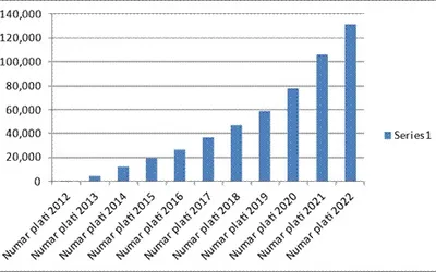 Primăria Sectorului 3 a încasat în anul 2022  din taxe și impozite locale suma de 320.147.910 lei