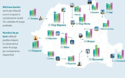 Care sunt cele mai performante orașe din România?