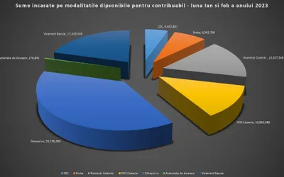 Până  la 31 martie, reducere de 10% la plata taxelor și impozitelor locale