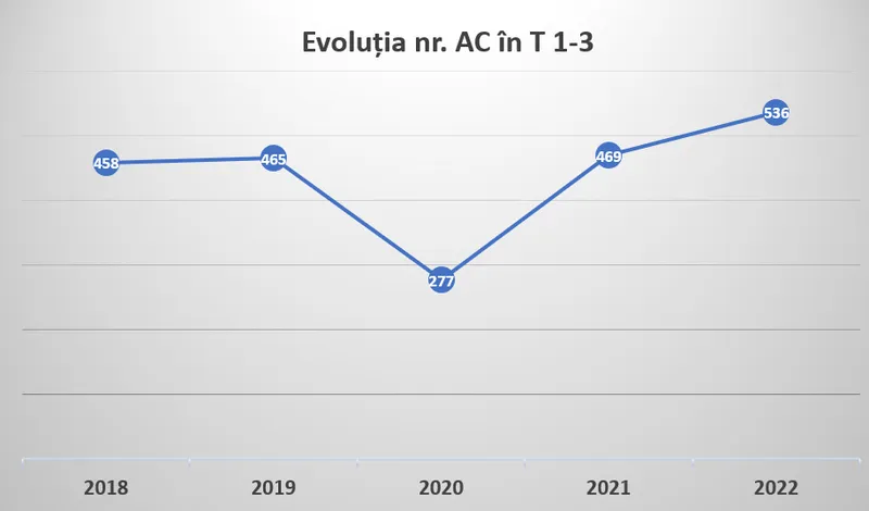 Numărul autorizațiilor de construire și al certificatelor de urbanism emise de CJ Cluj, în continuă creștere