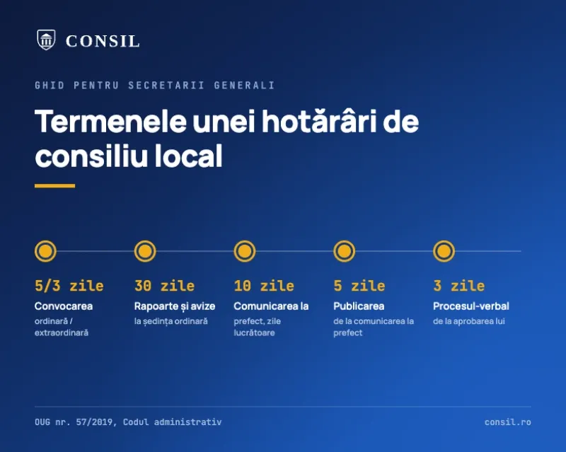 Termenele unei hotărâri de consiliu local, de la convocare până la Monitorul Oficial Local