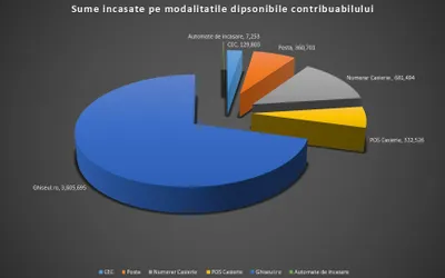 Primaria Sectorului 3 a incasat prin www.ghiseul.ro suma de 3.605.695 lei din taxe si impozite locale
