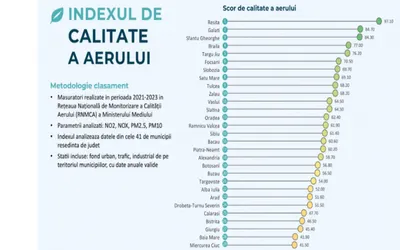 Reșița, Galați și Sfântu Gheorghe: municipiile reședință de județ cu cel mai curat aer, conform analizei CITY INDEX de Calitate a Aerului