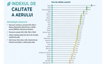 Reșița, Galați și Sfântu Gheorghe: municipiile reședință de județ cu cel mai curat aer, conform analizei CITY INDEX de Calitate a Aerului